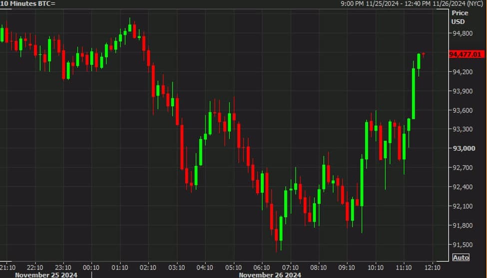 Bitcoin and US Stocks Surge: What's Driving the Market Rebound?